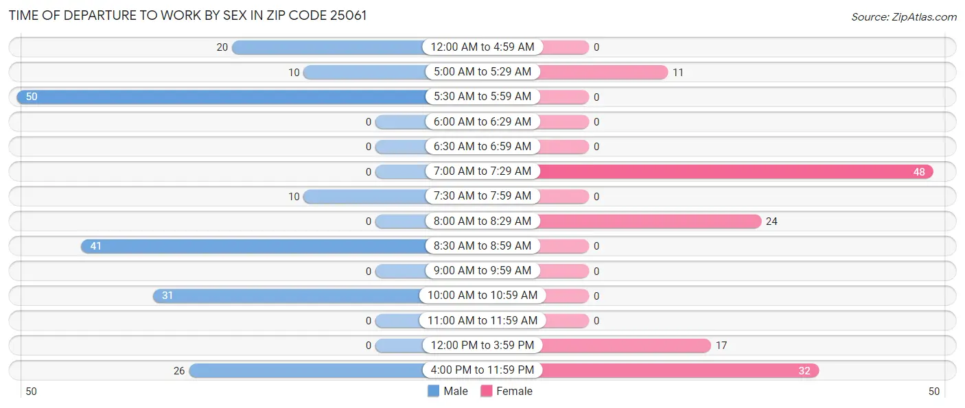 Time of Departure to Work by Sex in Zip Code 25061