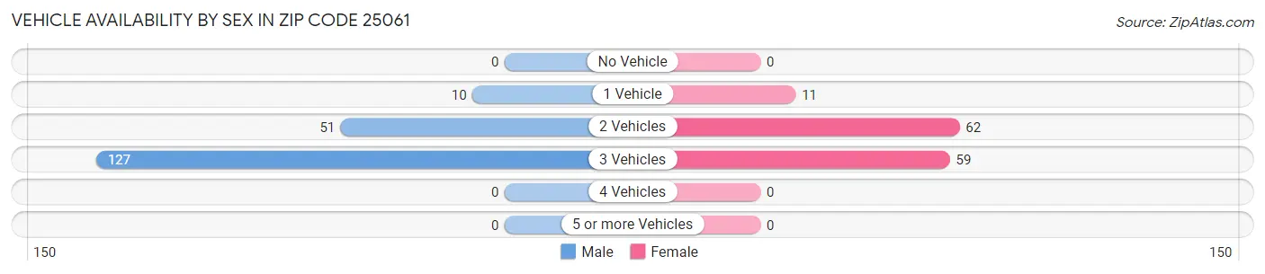 Vehicle Availability by Sex in Zip Code 25061