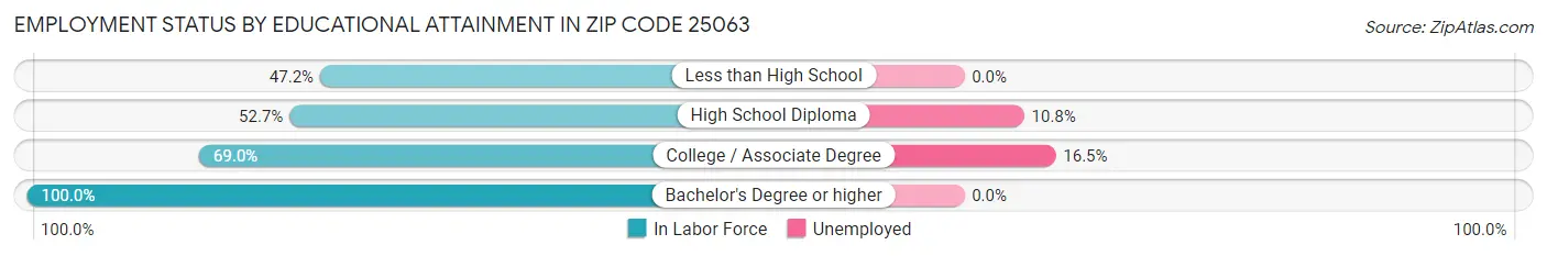 Employment Status by Educational Attainment in Zip Code 25063