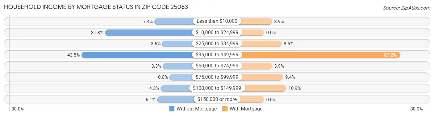Household Income by Mortgage Status in Zip Code 25063