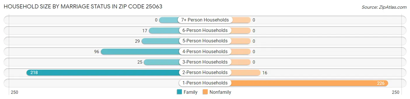 Household Size by Marriage Status in Zip Code 25063