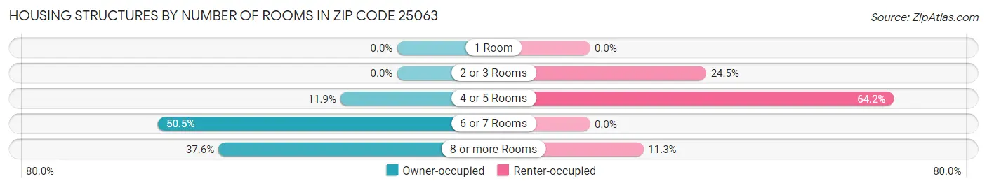 Housing Structures by Number of Rooms in Zip Code 25063