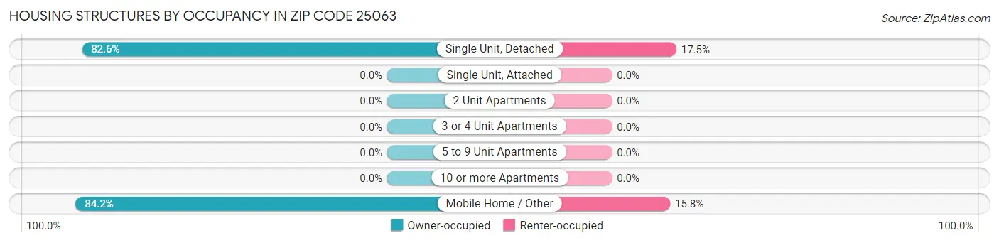 Housing Structures by Occupancy in Zip Code 25063