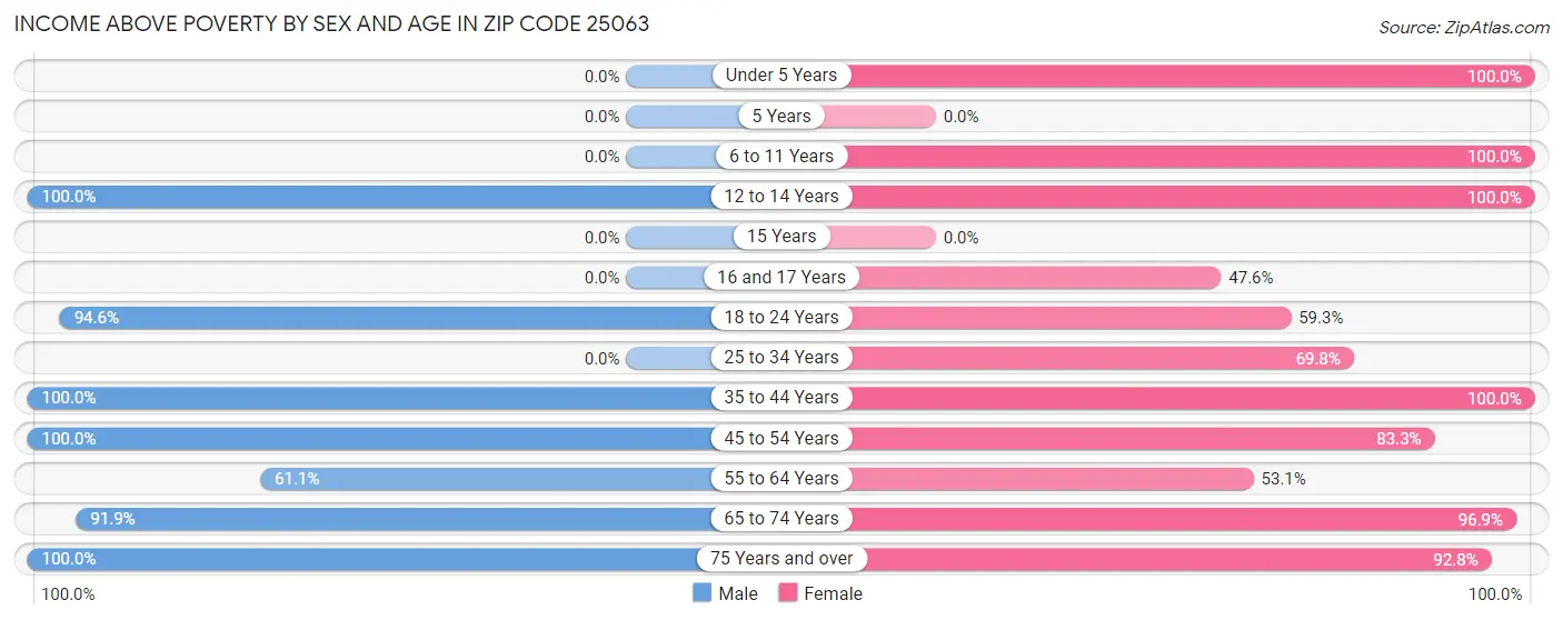 Income Above Poverty by Sex and Age in Zip Code 25063