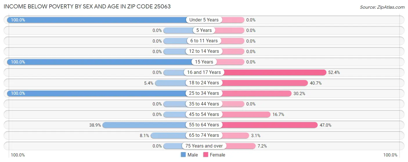 Income Below Poverty by Sex and Age in Zip Code 25063