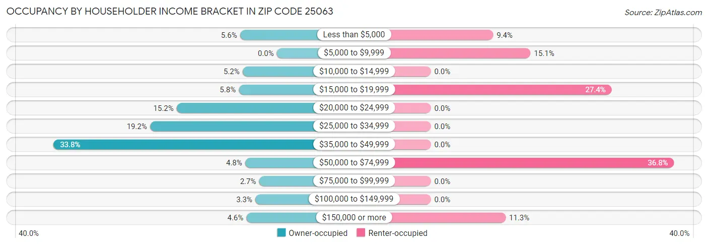 Occupancy by Householder Income Bracket in Zip Code 25063