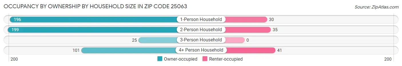 Occupancy by Ownership by Household Size in Zip Code 25063