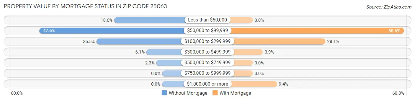 Property Value by Mortgage Status in Zip Code 25063
