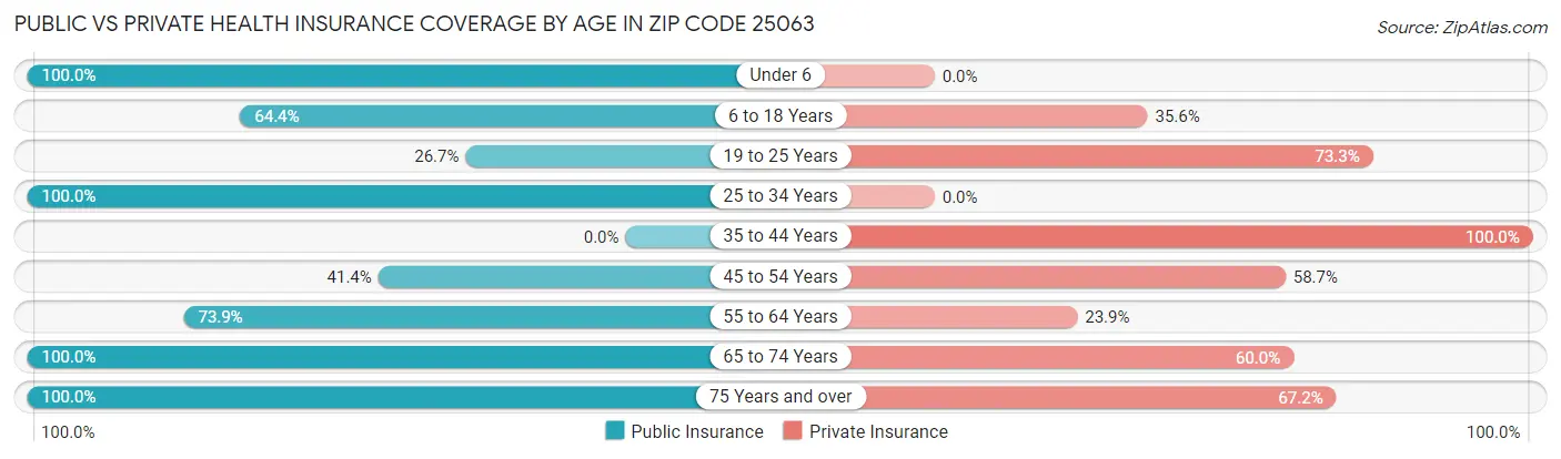 Public vs Private Health Insurance Coverage by Age in Zip Code 25063