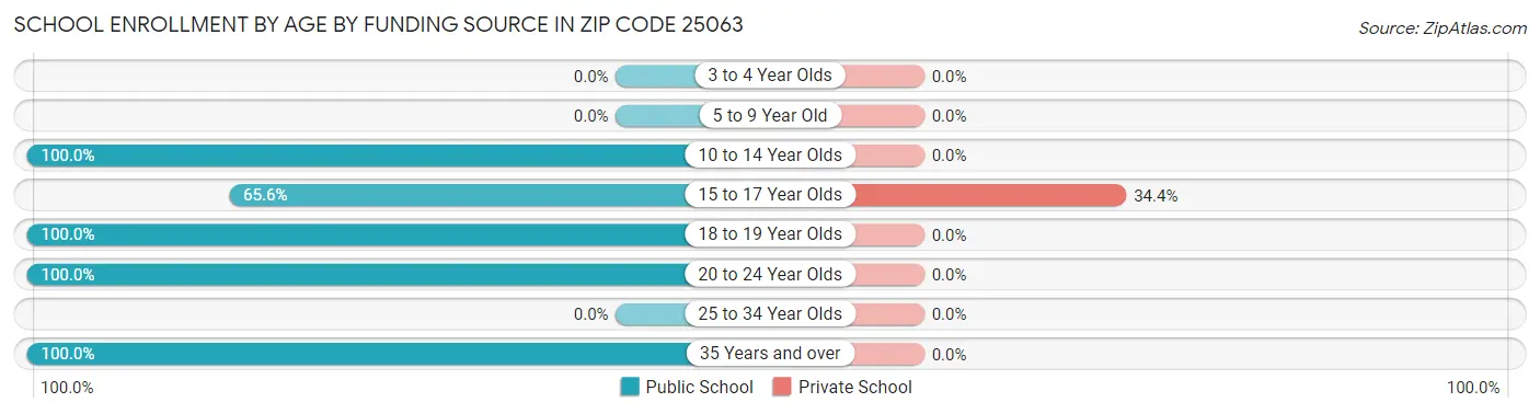 School Enrollment by Age by Funding Source in Zip Code 25063