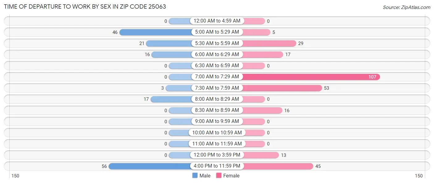 Time of Departure to Work by Sex in Zip Code 25063