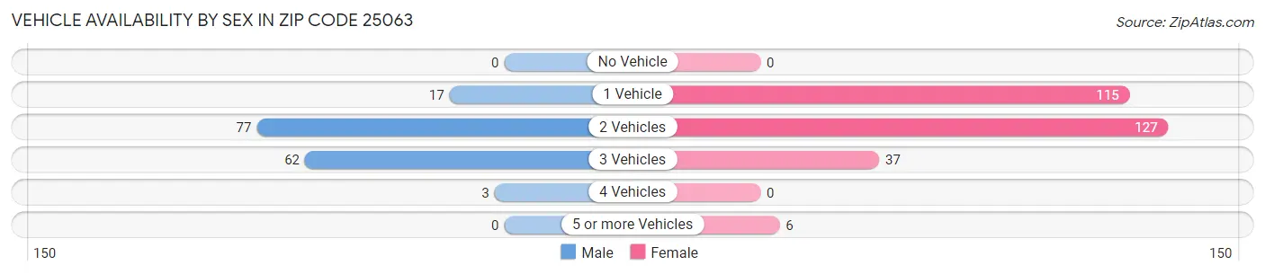 Vehicle Availability by Sex in Zip Code 25063