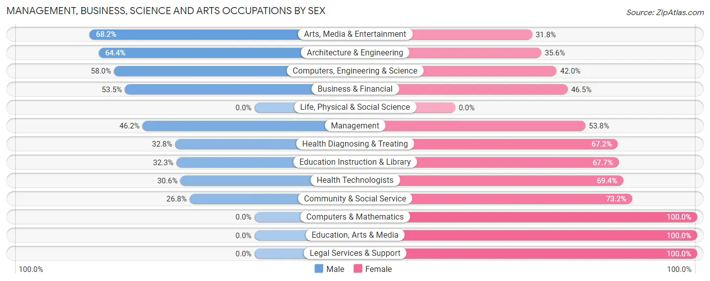 Management, Business, Science and Arts Occupations by Sex in Zip Code 25071