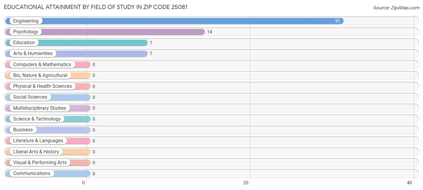 Educational Attainment by Field of Study in Zip Code 25081
