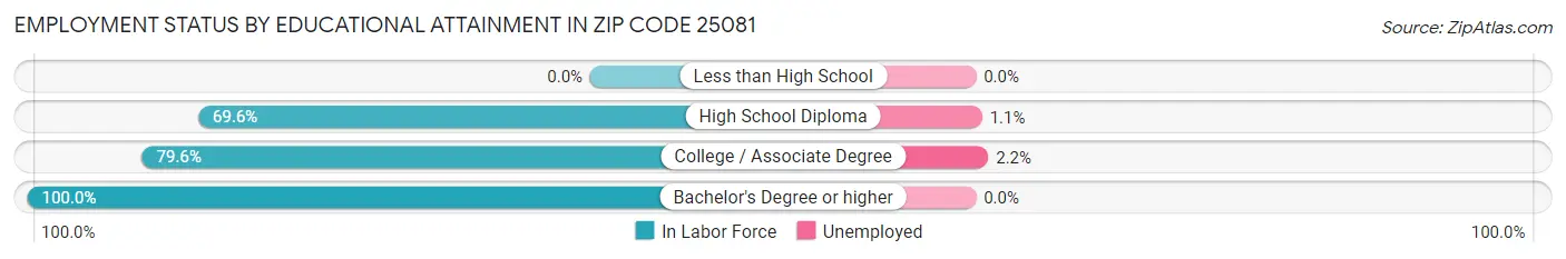 Employment Status by Educational Attainment in Zip Code 25081