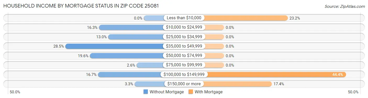 Household Income by Mortgage Status in Zip Code 25081