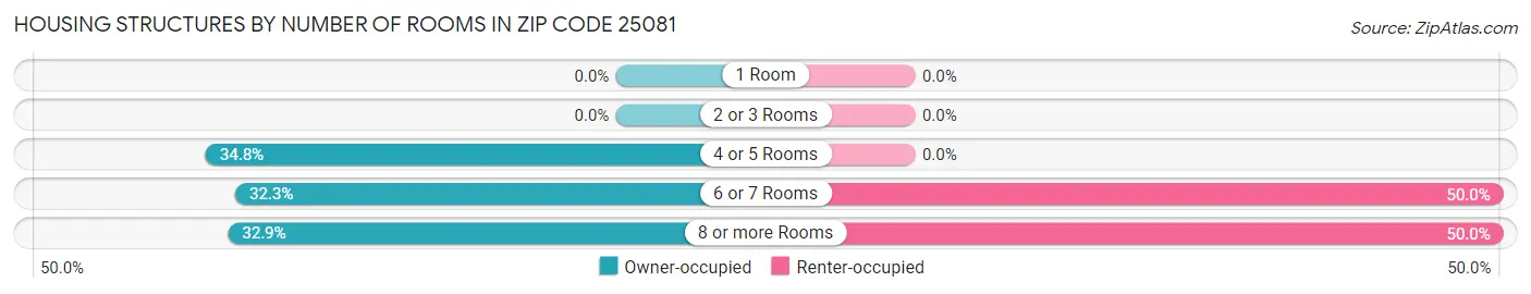 Housing Structures by Number of Rooms in Zip Code 25081