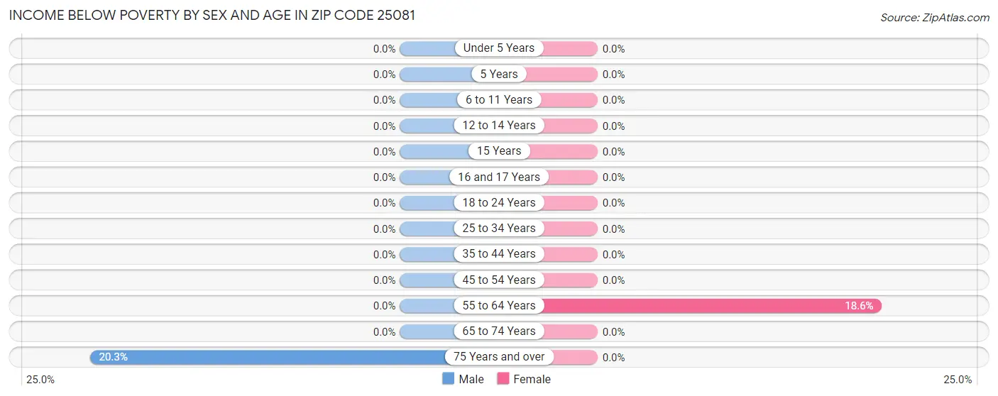 Income Below Poverty by Sex and Age in Zip Code 25081