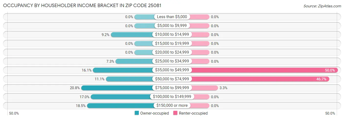 Occupancy by Householder Income Bracket in Zip Code 25081