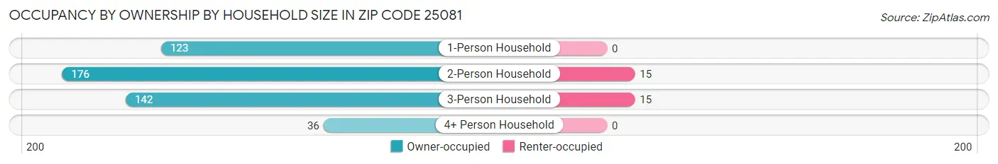 Occupancy by Ownership by Household Size in Zip Code 25081
