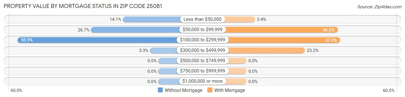 Property Value by Mortgage Status in Zip Code 25081