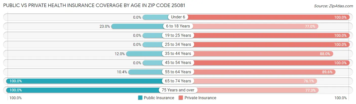 Public vs Private Health Insurance Coverage by Age in Zip Code 25081