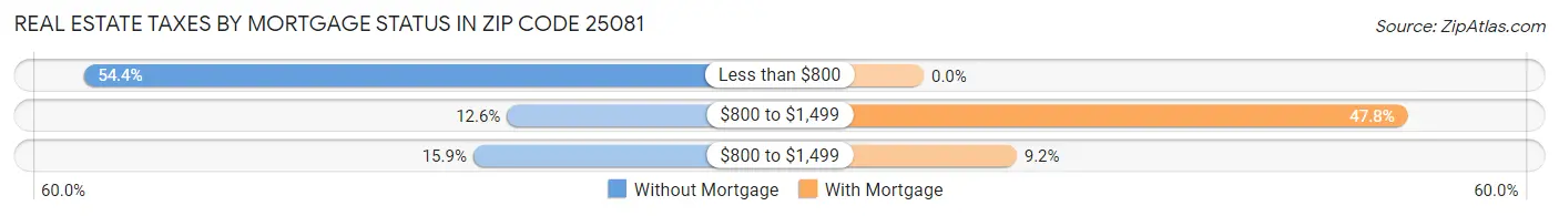Real Estate Taxes by Mortgage Status in Zip Code 25081