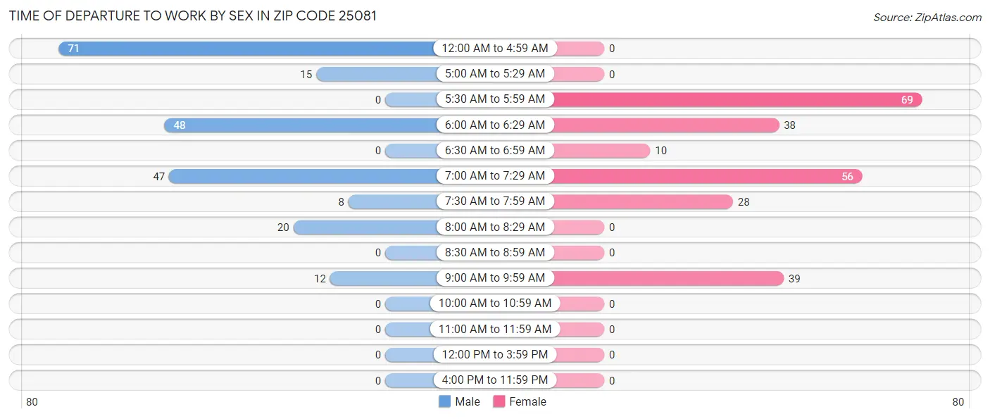 Time of Departure to Work by Sex in Zip Code 25081