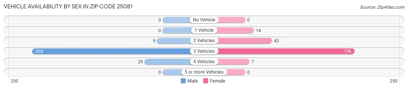 Vehicle Availability by Sex in Zip Code 25081