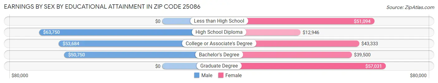 Earnings by Sex by Educational Attainment in Zip Code 25086