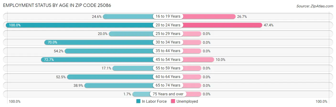 Employment Status by Age in Zip Code 25086