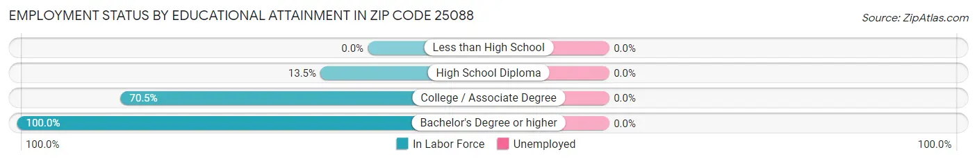 Employment Status by Educational Attainment in Zip Code 25088