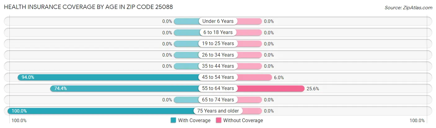 Health Insurance Coverage by Age in Zip Code 25088