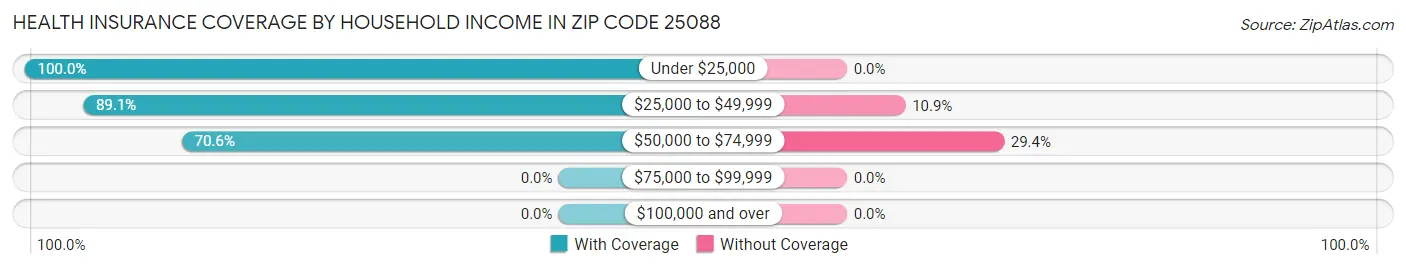 Health Insurance Coverage by Household Income in Zip Code 25088