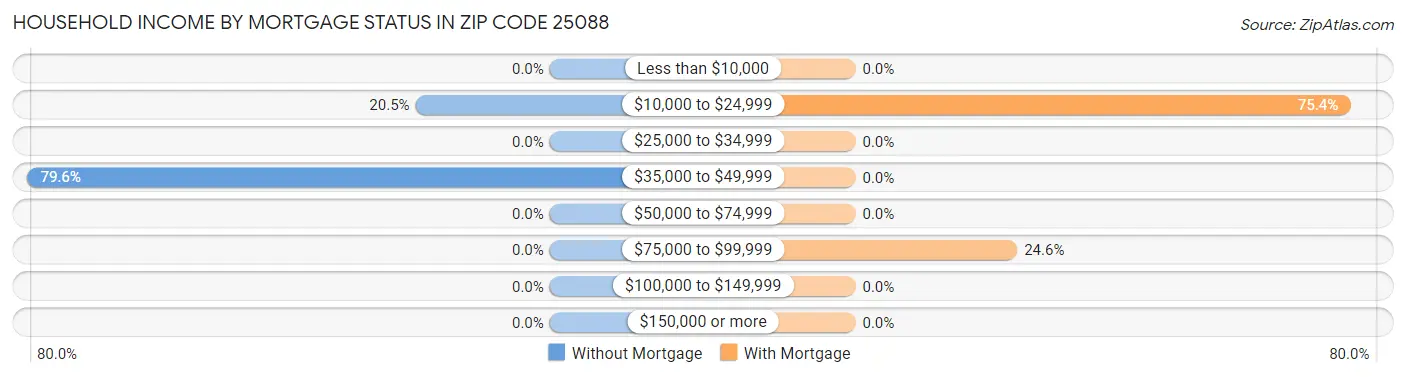 Household Income by Mortgage Status in Zip Code 25088