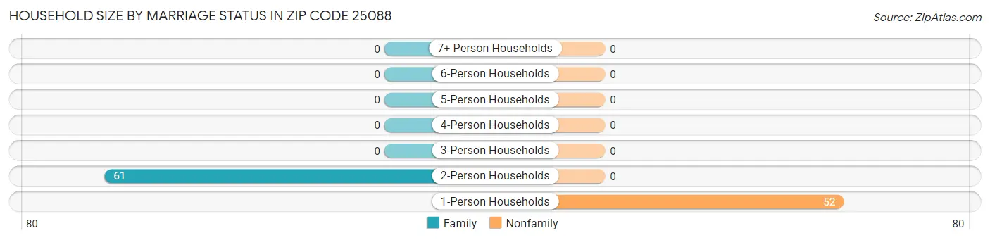 Household Size by Marriage Status in Zip Code 25088