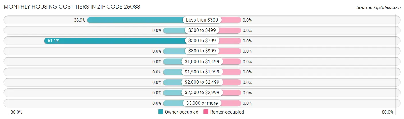 Monthly Housing Cost Tiers in Zip Code 25088