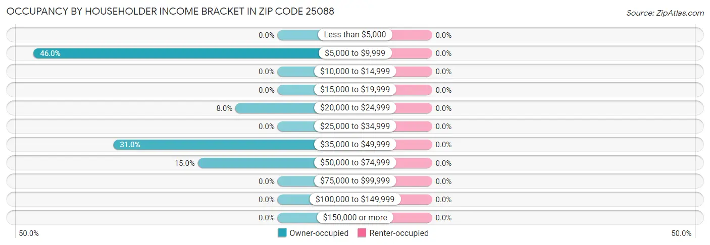 Occupancy by Householder Income Bracket in Zip Code 25088