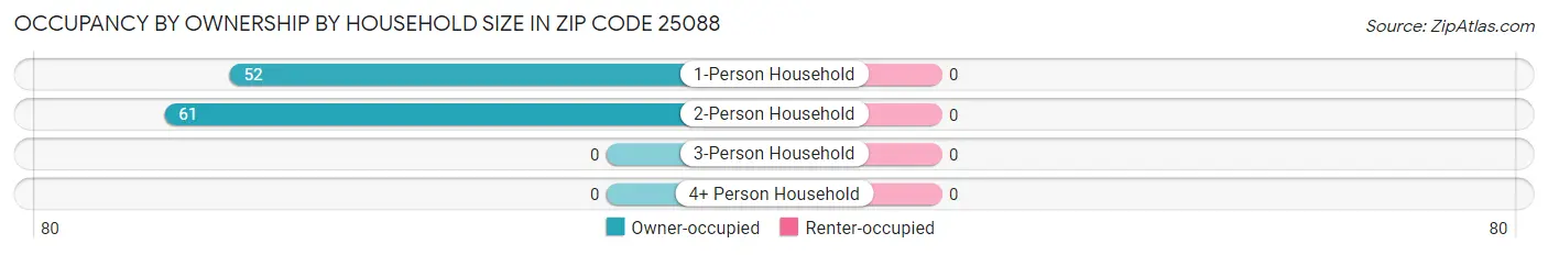 Occupancy by Ownership by Household Size in Zip Code 25088
