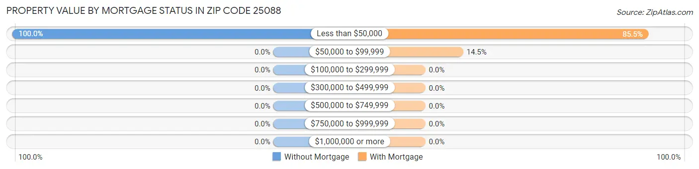 Property Value by Mortgage Status in Zip Code 25088