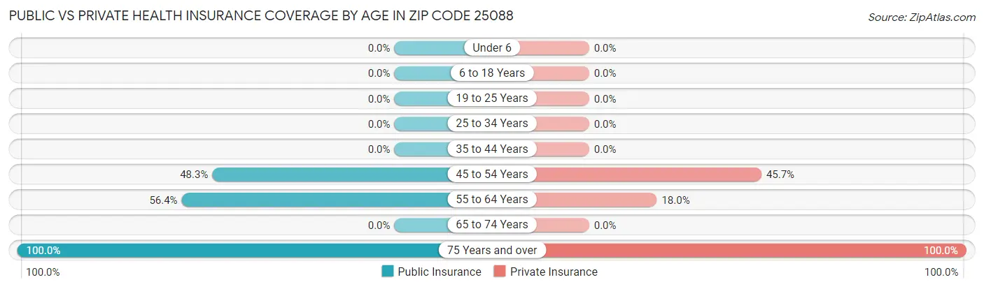 Public vs Private Health Insurance Coverage by Age in Zip Code 25088