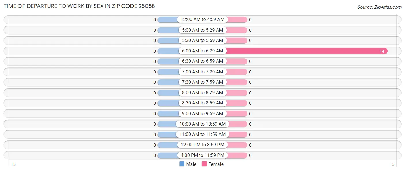 Time of Departure to Work by Sex in Zip Code 25088
