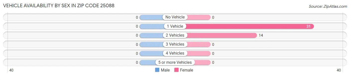 Vehicle Availability by Sex in Zip Code 25088