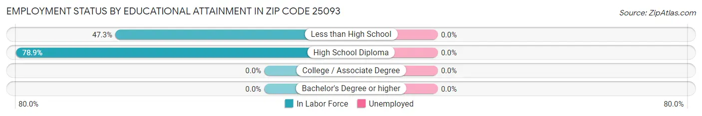 Employment Status by Educational Attainment in Zip Code 25093