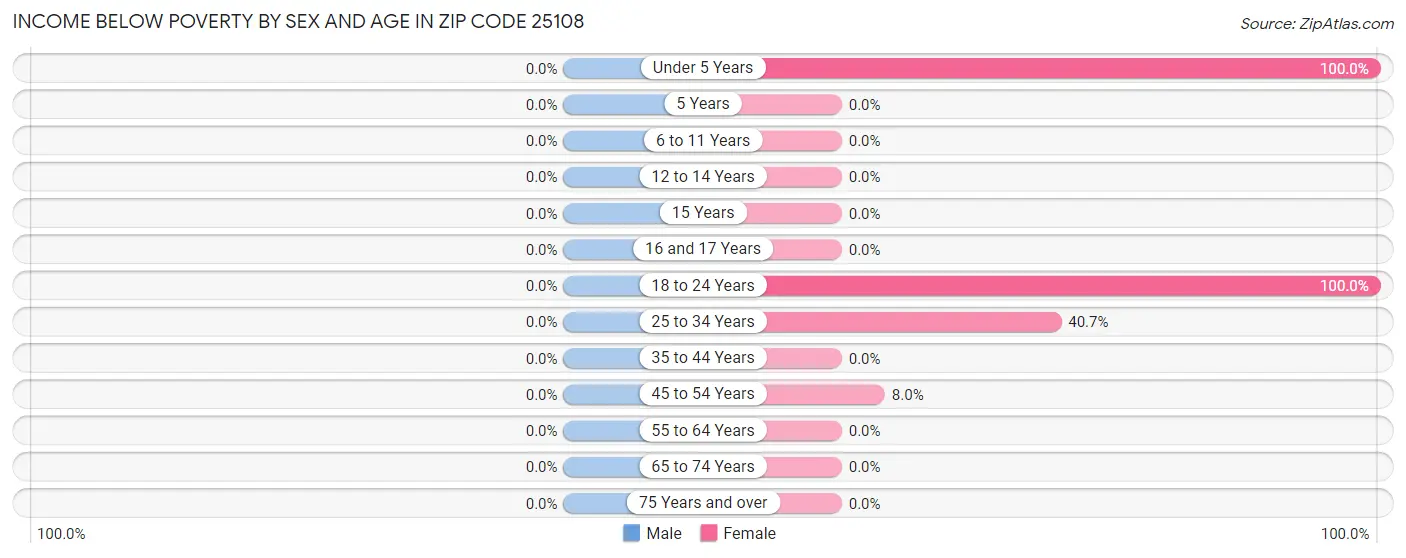 Income Below Poverty by Sex and Age in Zip Code 25108