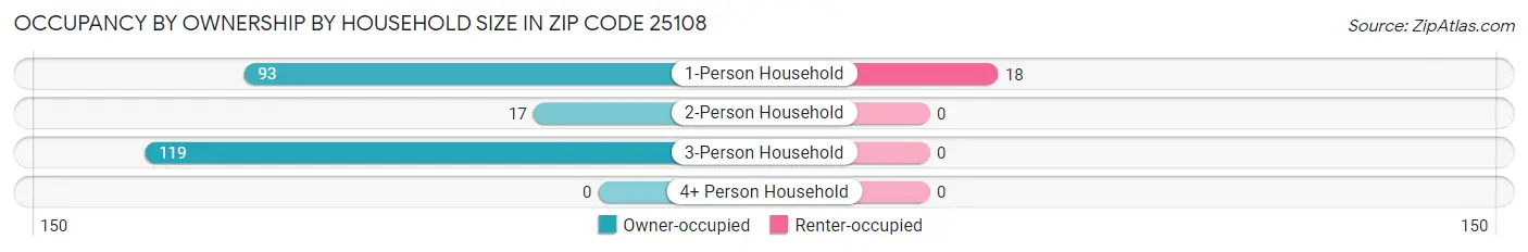 Occupancy by Ownership by Household Size in Zip Code 25108