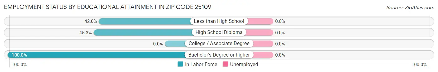 Employment Status by Educational Attainment in Zip Code 25109