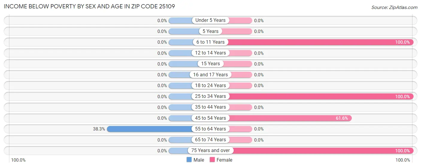 Income Below Poverty by Sex and Age in Zip Code 25109
