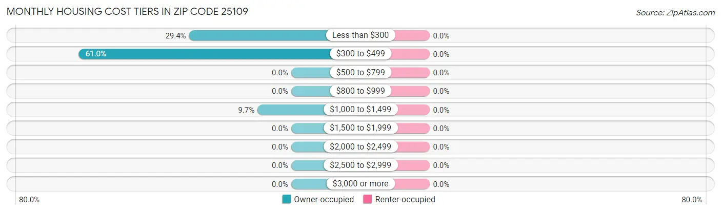 Monthly Housing Cost Tiers in Zip Code 25109