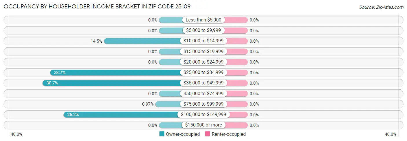 Occupancy by Householder Income Bracket in Zip Code 25109